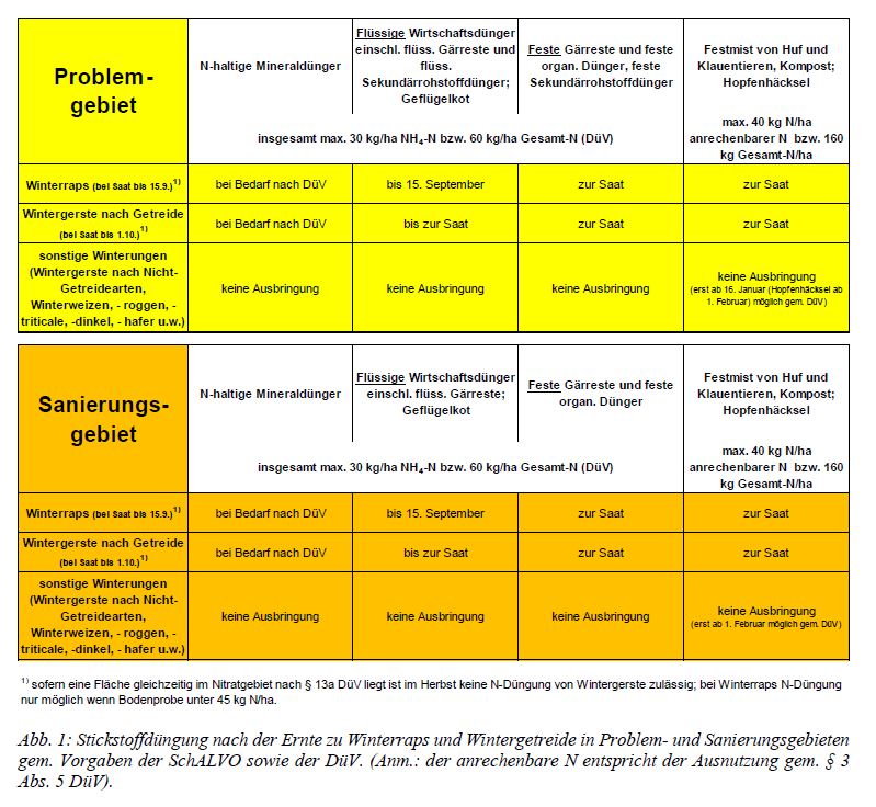 Einschränkung der N-Düngung im Herbst durch DÜV